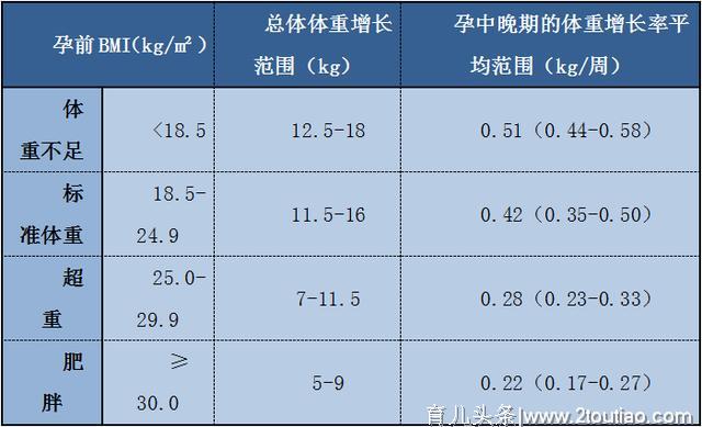 孕妈妈如何控制孕期体重呢？