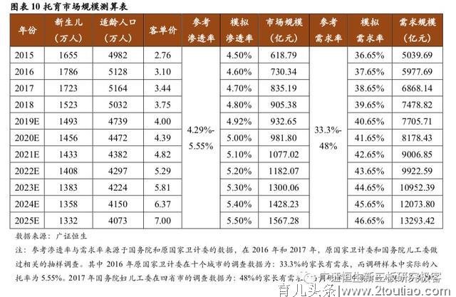 早教与托育两大千亿市场的机遇