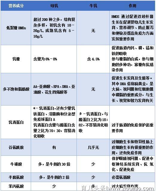 母乳喂养周：医生全面揭秘其营养成分，吊打配方奶，喂奶妈妈加油