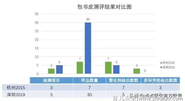 深圳市消委会提醒：包书纸或危害儿童健康，塑料包书膜请慎用