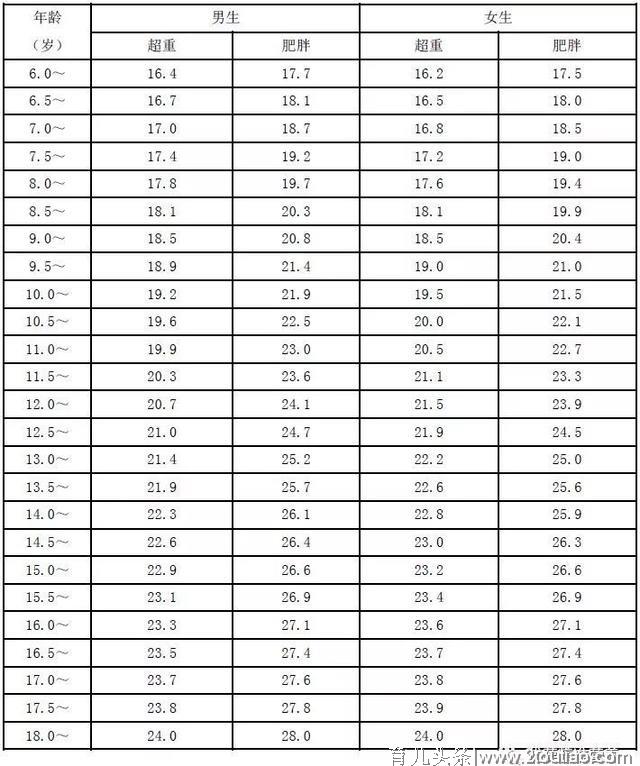 学龄儿童青少年超重肥胖的判定标准