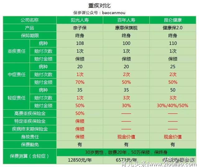 阳光人寿亲子保：父母／孩子可捆绑在一起的重疾险