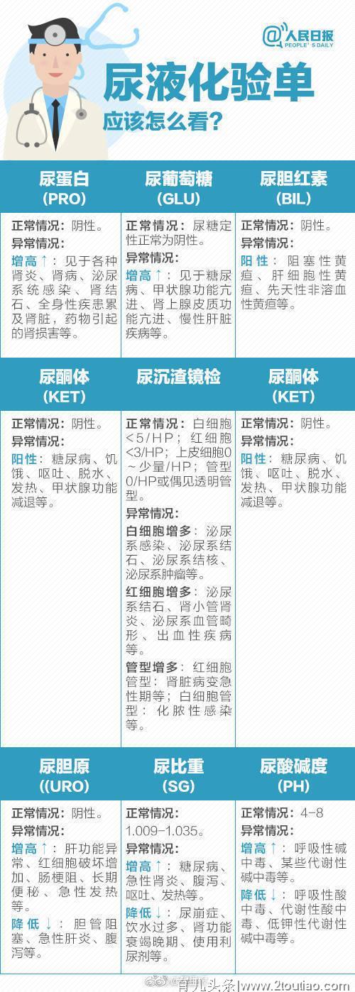 全科医生：9图教你看懂体检报告，哪出问题一目了然！不求医生