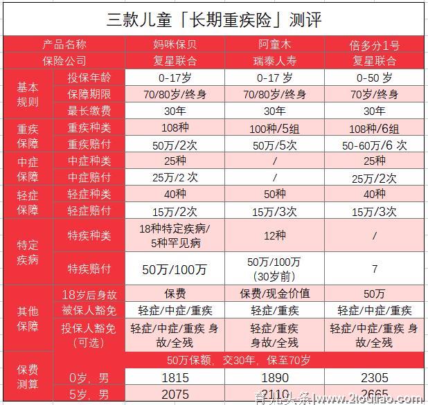 2019年最新儿童重疾险大PK，谁最值得买？