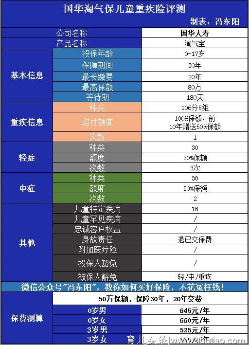 又一款儿童重疾险上市，50万保额不足700元