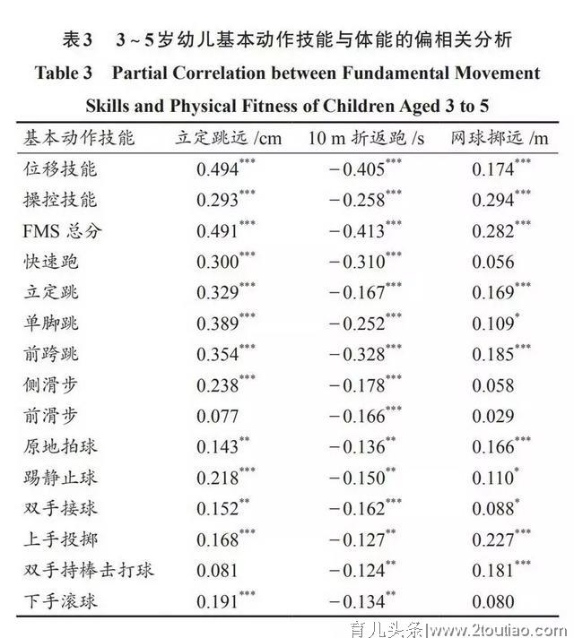 3～5岁幼儿基本动作技能与体能的关系研究