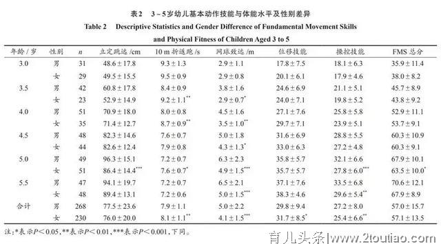 3～5岁幼儿基本动作技能与体能的关系研究