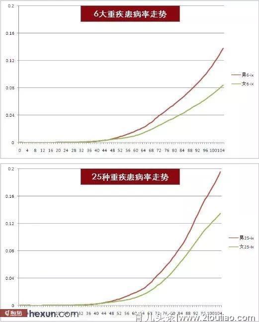 儿童重疾险新型骗局揭秘，打着避坑的旗号挖出了新坑