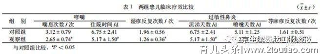 「文献解读」脾氨肽口服液在儿童变态反应性疾病中的疗效观察