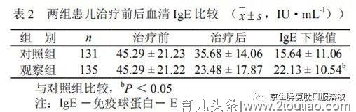 「文献解读」脾氨肽口服液在儿童变态反应性疾病中的疗效观察