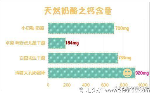 20款宝宝奶酪横评：超市里的奶酪都适合宝宝吃吗？你一定要知晓