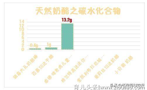 20款宝宝奶酪横评：超市里的奶酪都适合宝宝吃吗？你一定要知晓