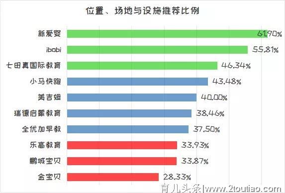 宝宝早教不再「试错」，他们说这几家机构比较好...