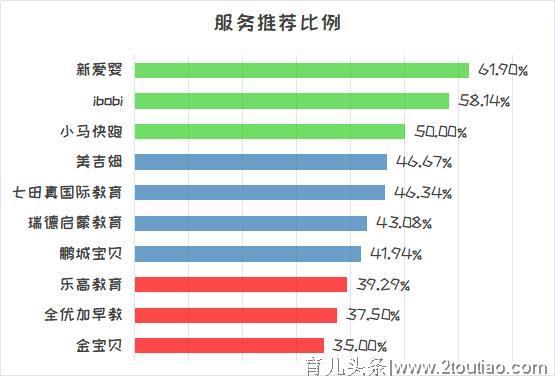 宝宝早教不再「试错」，他们说这几家机构比较好...