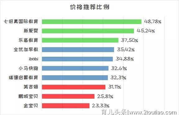 宝宝早教不再「试错」，他们说这几家机构比较好...