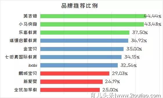 宝宝早教不再「试错」，他们说这几家机构比较好...