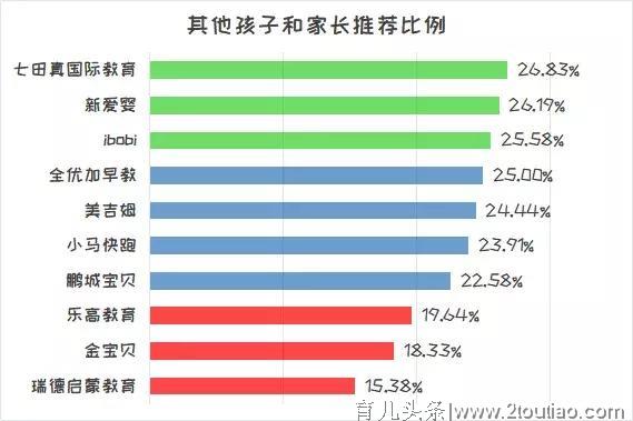 宝宝早教不再「试错」，他们说这几家机构比较好...