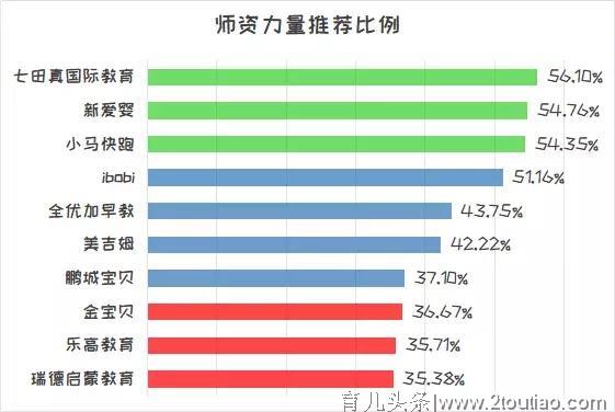 宝宝早教不再「试错」，他们说这几家机构比较好...