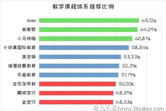 宝宝早教不再「试错」，他们说这几家机构比较好...