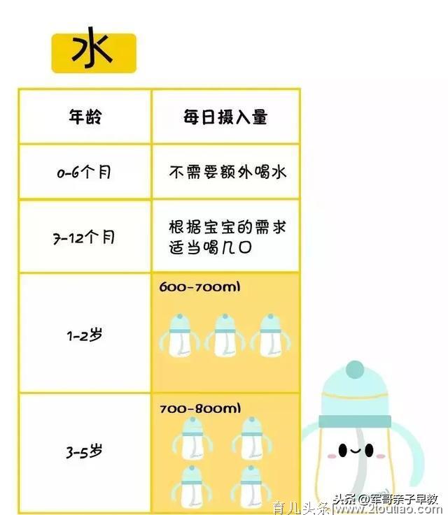 别再瞎吃了！一张图告诉你宝宝每天该吃啥、吃多少