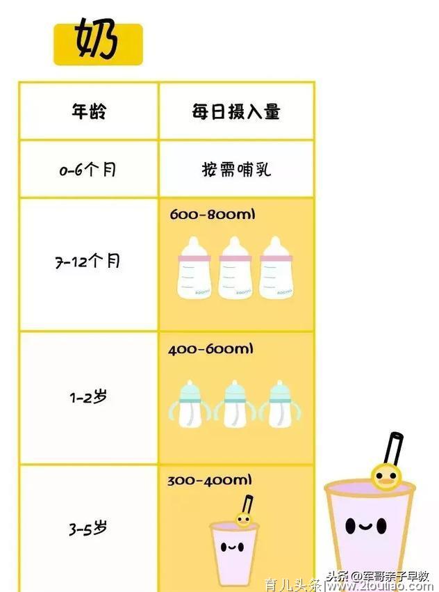 别再瞎吃了！一张图告诉你宝宝每天该吃啥、吃多少