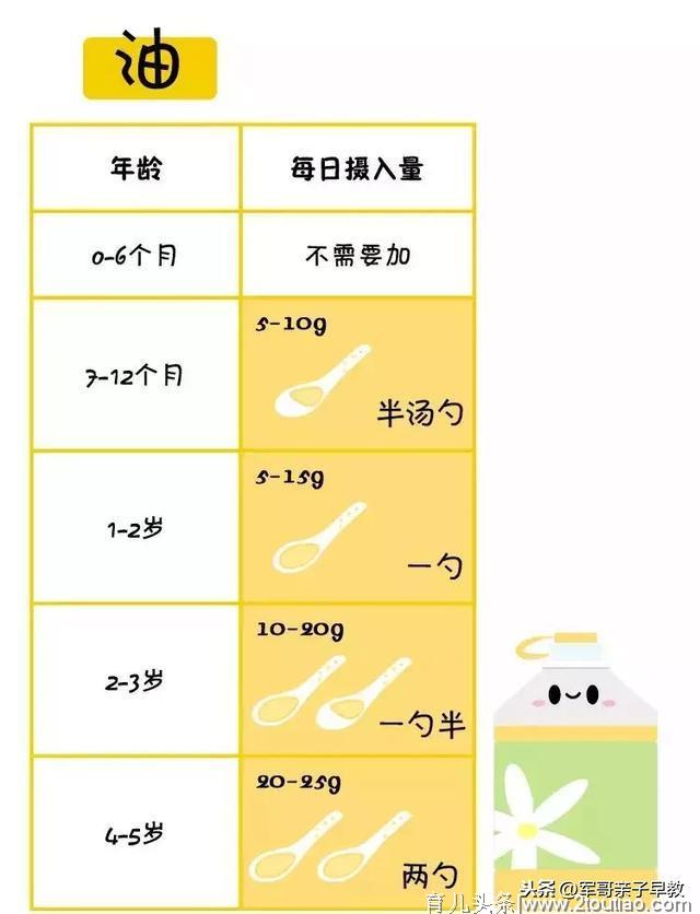 别再瞎吃了！一张图告诉你宝宝每天该吃啥、吃多少