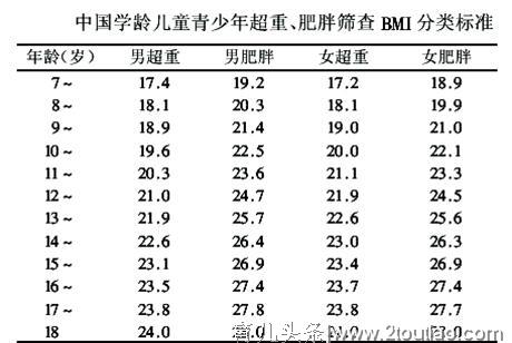 儿童营养与健康