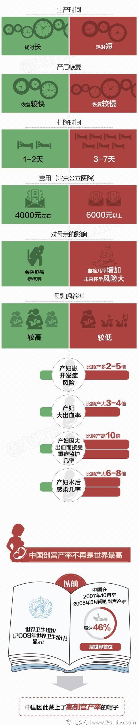 顺产和剖宫产到底怎么选？哪个恢复得更快？一图带你全讲解