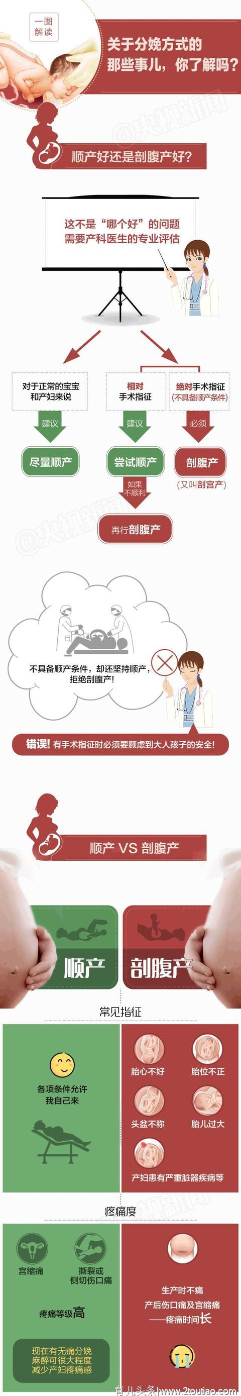 顺产和剖宫产到底怎么选？哪个恢复得更快？一图带你全讲解