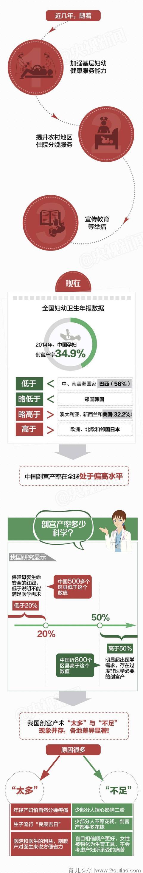 顺产和剖宫产到底怎么选？哪个恢复得更快？一图带你全讲解