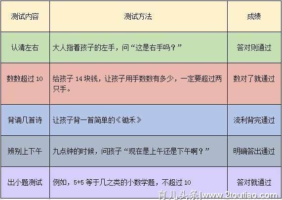 想知道宝宝智商多高？这份智商测试表马上告诉你，3-12岁都能测！