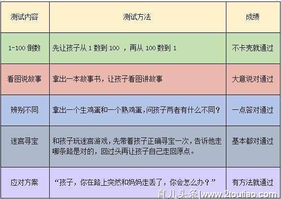 想知道宝宝智商多高？这份智商测试表马上告诉你，3-12岁都能测！