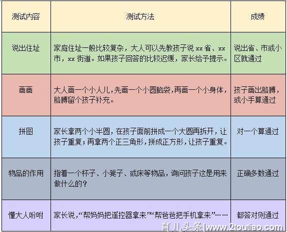 想知道宝宝智商多高？这份智商测试表马上告诉你，3-12岁都能测！