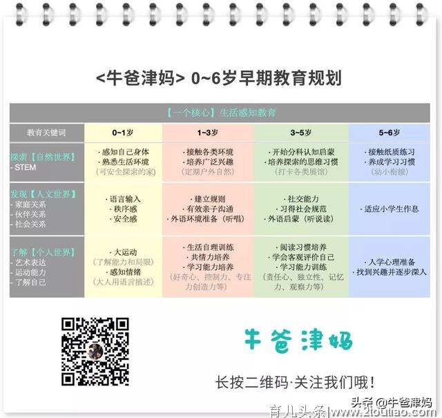 这是一份掏心窝的“0~6岁早教规划”