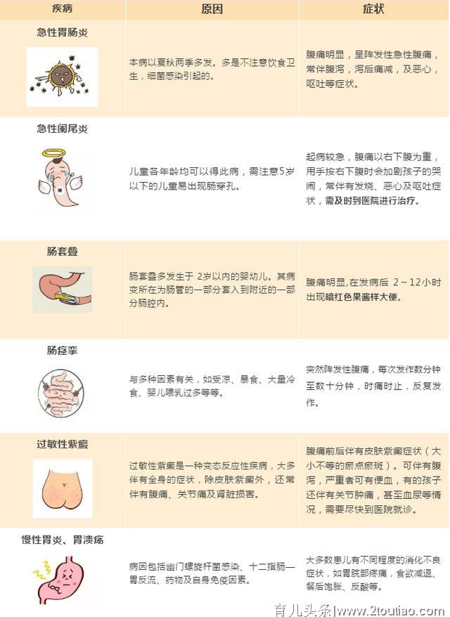 孩子总说肚子疼，腹泻，紫癜，肠套叠……？教你一步步识别