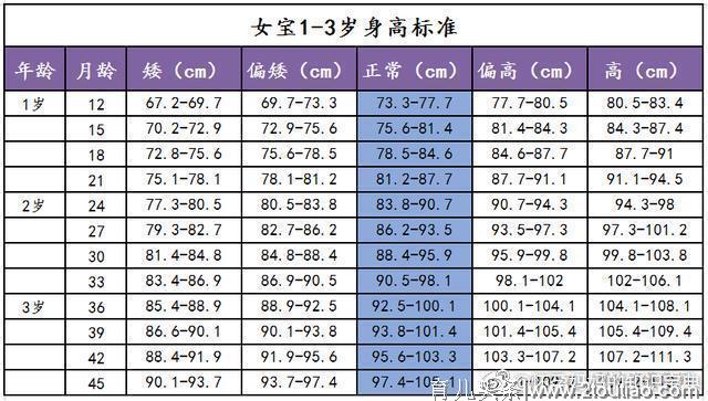 还在找宝宝身高标准？不用找了，男女宝宝的全在这！收藏起来吧