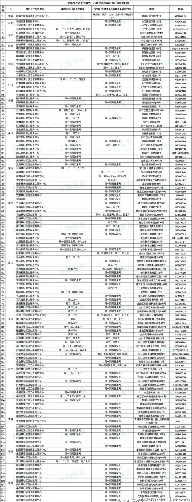 就在家门口！上海这125家社区卫生服务中心提供儿童常见病、多发病诊疗服务