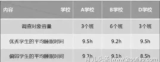 孩子晚上几点睡，竟然决定成绩的好坏？家长一定要看