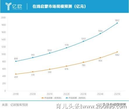 在线启蒙教育成“香饽饽”？千亿级市场渐入佳境