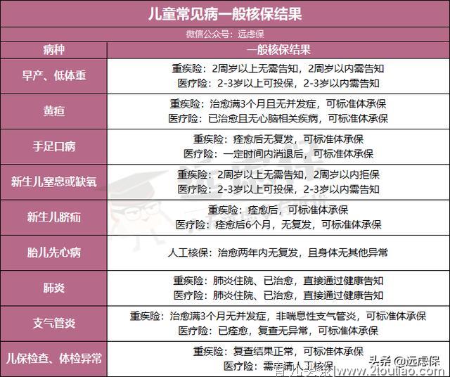 父母必看！儿童常见病该如何买保险？