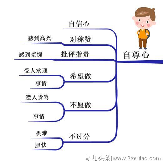 思维导图｜儿童心理健康五大主要标准