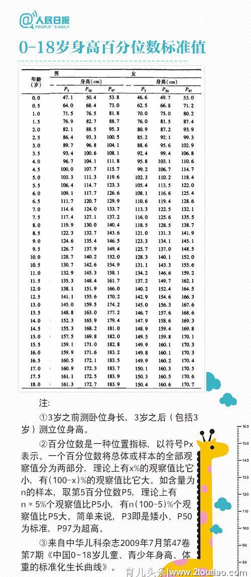 学龄前孩子每年长高多少厘米？孩子3个长高的关键期，答案在这里