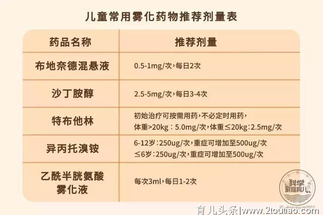 终于！雾化有了国家级临床用药共识！宝宝能用的只有这4种！