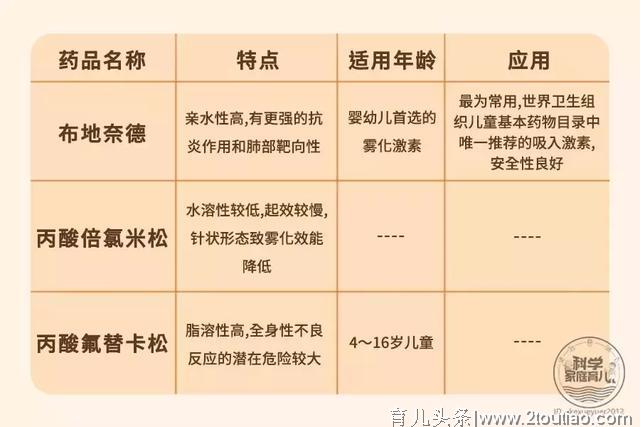 终于！雾化有了国家级临床用药共识！宝宝能用的只有这4种！