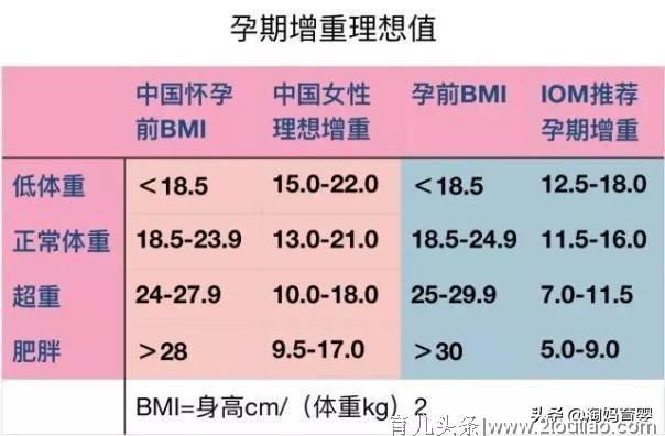 整个孕期，孕妇体重增长多少合适？这个标准要记在心里