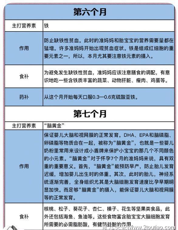 孕期1~40周营养补充大全，啥时候该补啥，全在这！收藏一下吧