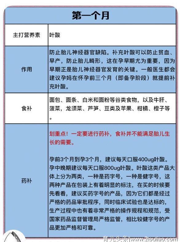 孕期1~40周营养补充大全，啥时候该补啥，全在这！收藏一下吧