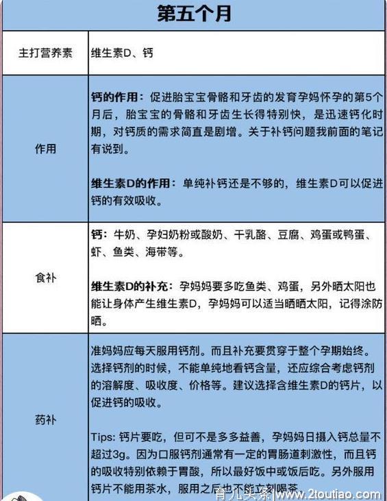 孕期1~40周营养补充大全，啥时候该补啥，全在这！收藏一下吧