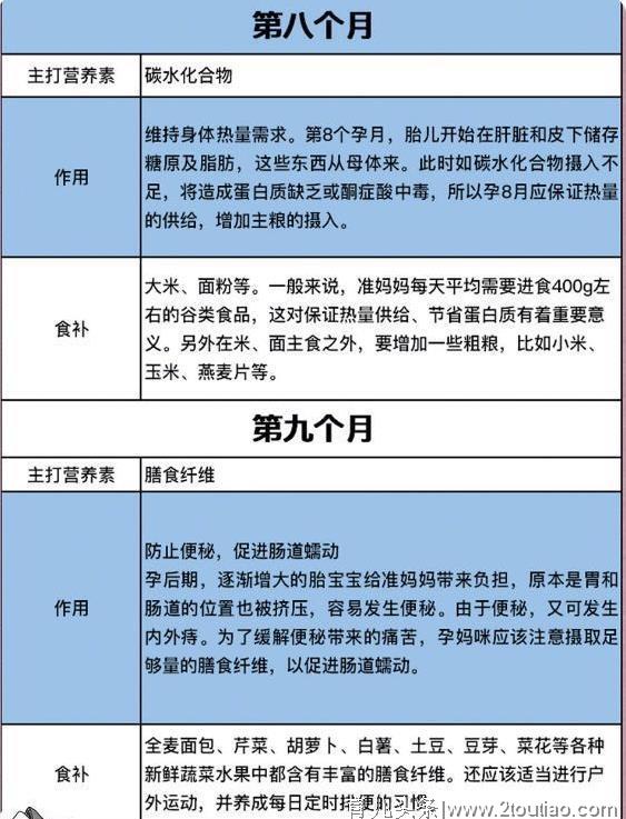 孕期1~40周营养补充大全，啥时候该补啥，全在这！收藏一下吧