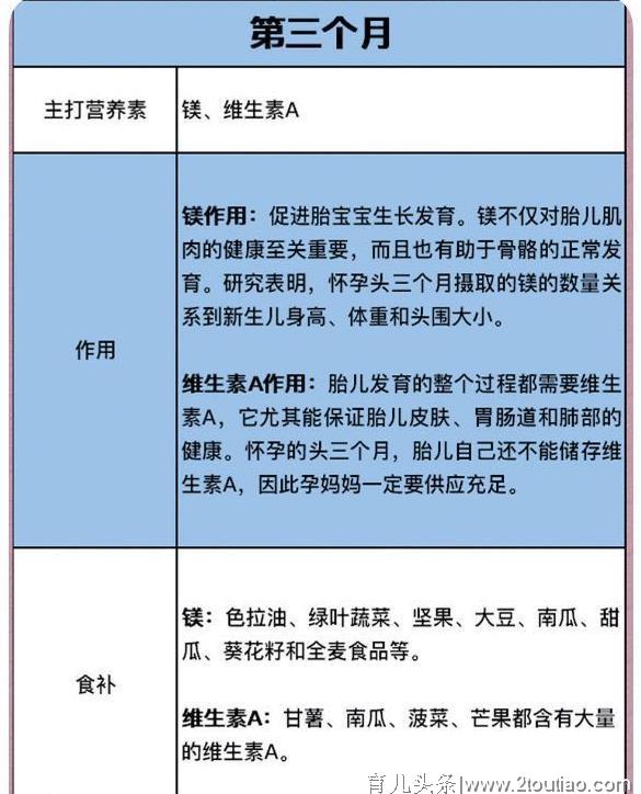 孕期1~40周营养补充大全，啥时候该补啥，全在这！收藏一下吧